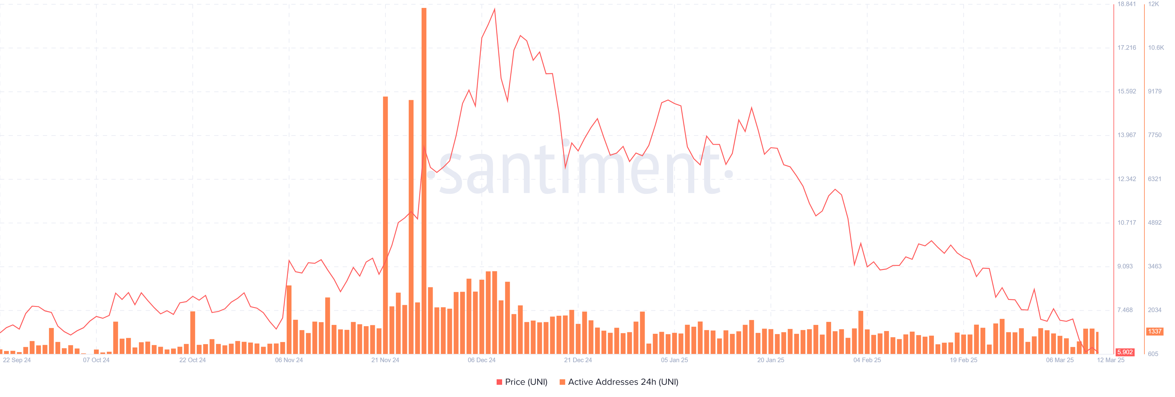 UNI每日活跃地址图表。来源：Santiment